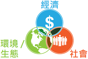 File:Triple Bottom Line's chinese translation.png