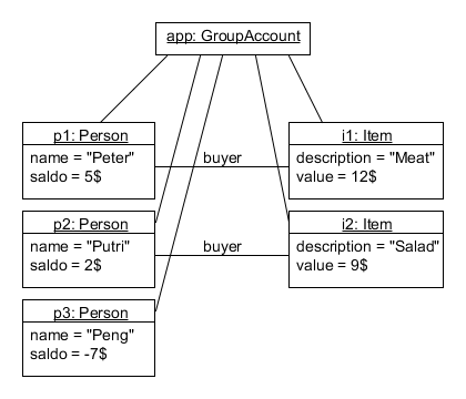 Object diagram modeling a go-Dutch barbecue