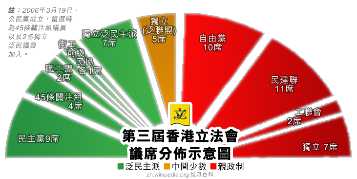 第三屆立法會議席分佈圖