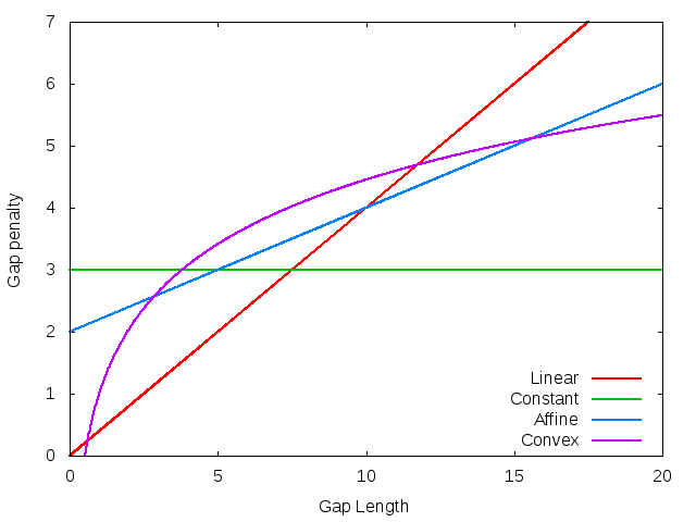 File:Comparison of Gap Penalty Funcitons.png