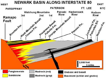 File:Newark Basin Cross Section.jpg