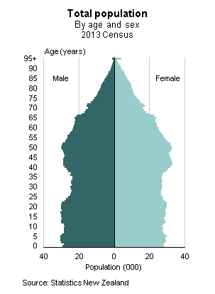 File:2013 NZ Census population pyramid.gif