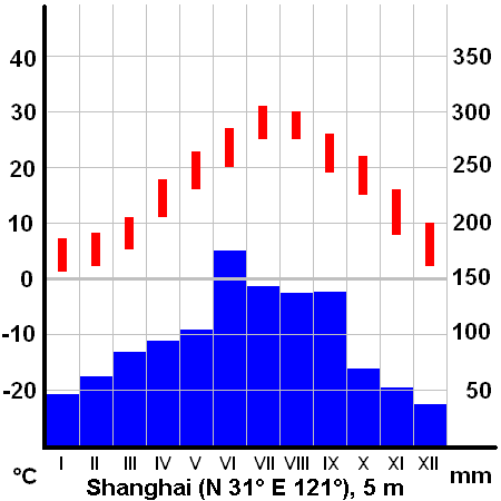 Файл:ClimateShanghaiChina.PNG