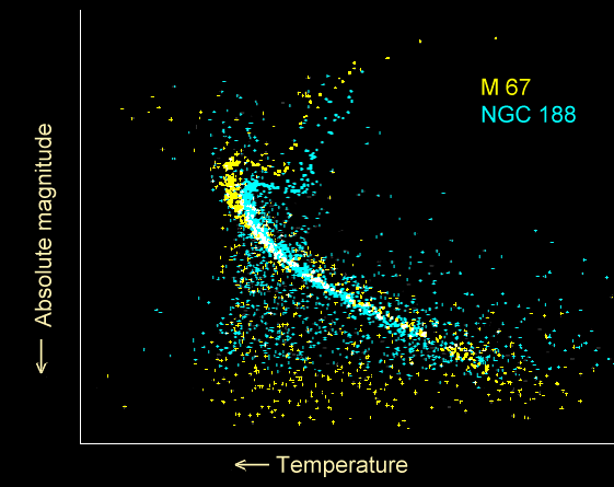 File:Open cluster HR diagram ages.gif