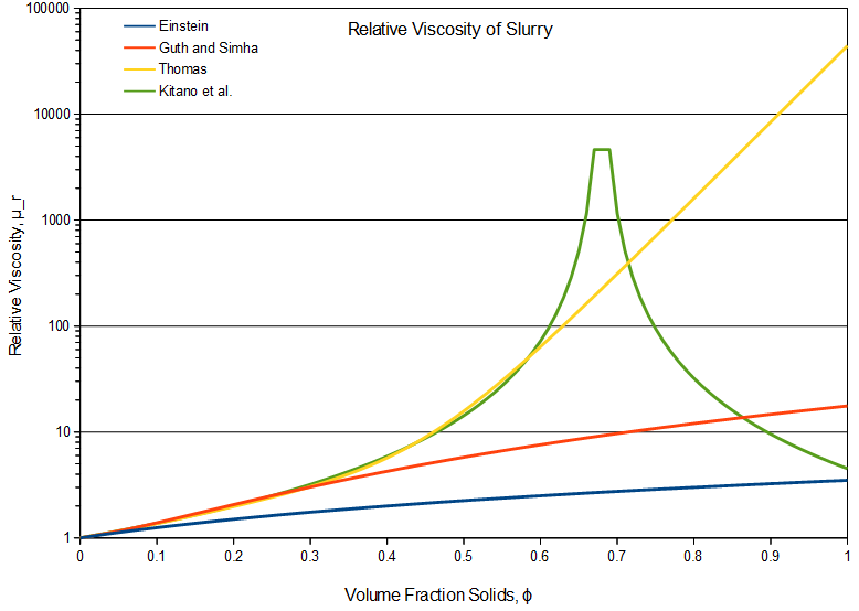 File:Slurry Viscosity Plot.png