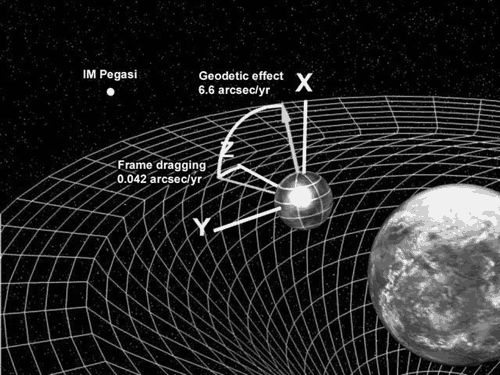 Файл:Gravity Probe turning axis.gif