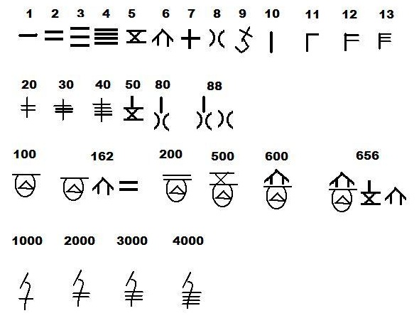 File:Shang numerals.jpg