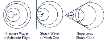 Sonic boom diagram