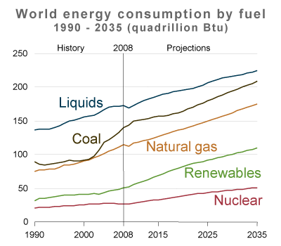 File:World-energy-consumption-by-fuel-projections-1990---2035-USDOE-IEA-2011.png