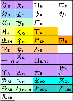 File:Zhuyin by similarities.png