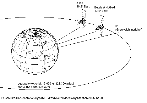 Файл:TVSatellitesOrbits.png