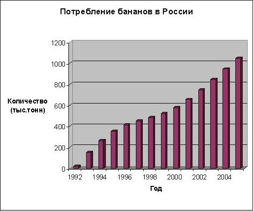 Файл:Banana Consumption Russia.JPG