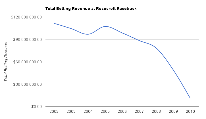 File:Rosecroft-Total-Bets.png