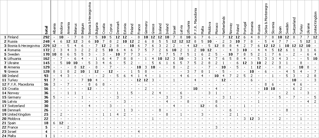 Eurovision_2006_Final_Score.png