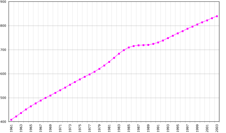 Archivo:Fidji-demography.png