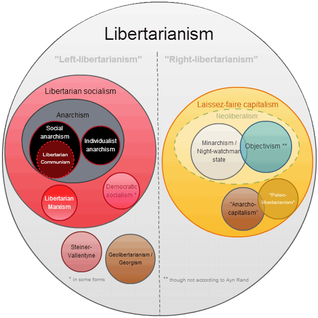 Libertarianism diagram