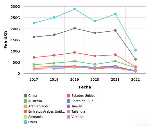 Archivo:Exportaciones de Japón 2017- 2021.png