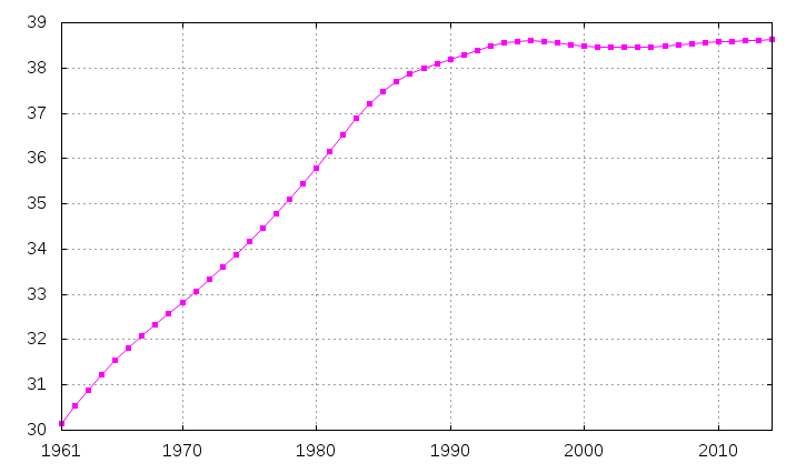 Archivo:Poland-demography.png