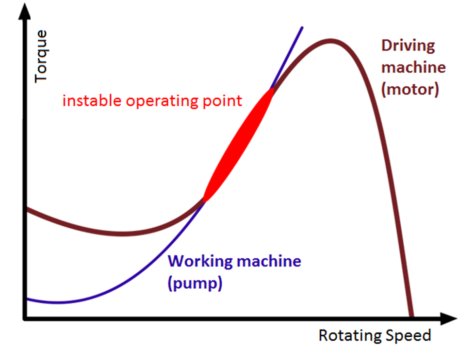 Instable operating point of an engine consisting of drive (AC motor) and working machine (pump)