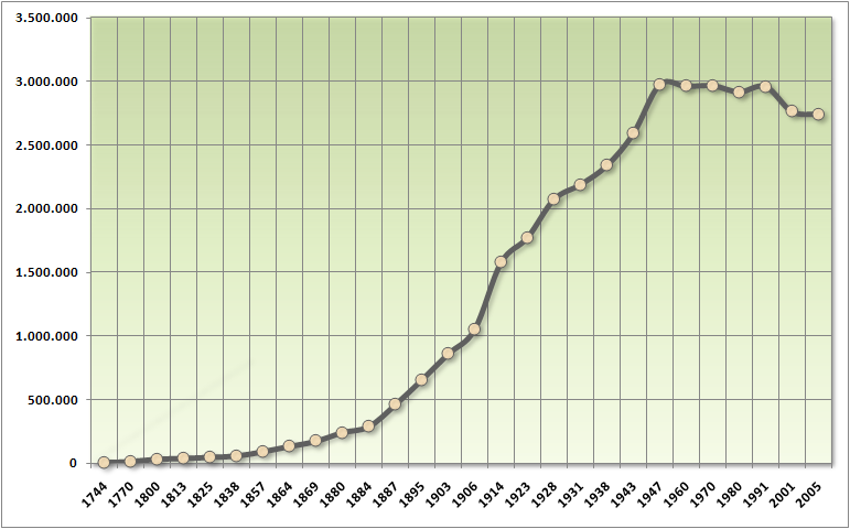 Archivo:Population of Buenos Aires 1740-2010.png