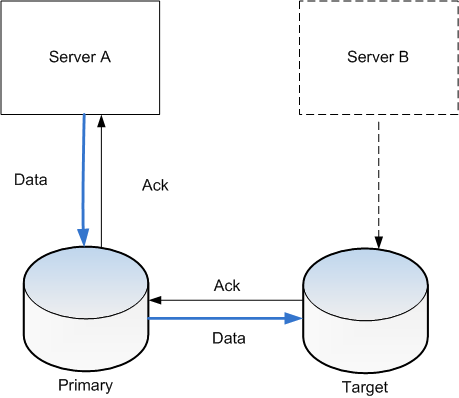 File:Storage replication.png