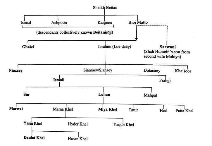 File:Bettani tribal confederacy structure.png