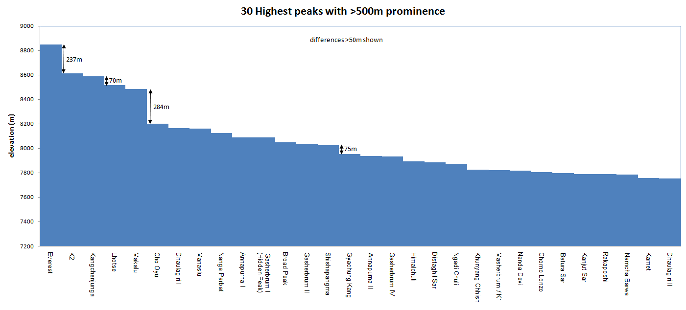 Graph of the 30 highest peaks with more than 500 m prominence