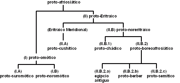 Archivo:Afro-asiatic tree.png