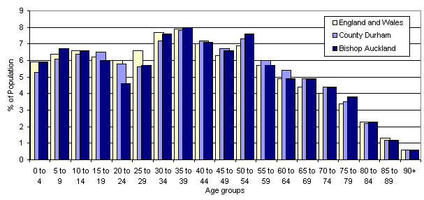 A bar chart comparing dividing the population into 5 year intervals, and comparing the percentage of the population of Bishop Auckland made up by each interval with the figures for England and Wales and County Durham. The graph shows that the towns population is broadly in line with that nationally, with the exception that Bishop Auckland has a much lower proportion of people aged 20 to 24 years.