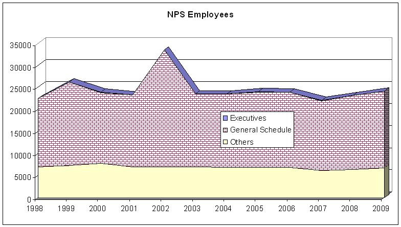 File:NPS Staffing(1998-2009).JPG