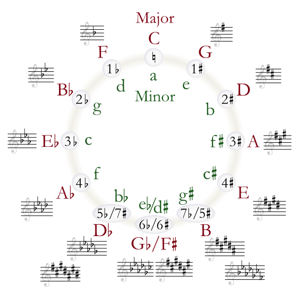 File:Circle of fifths deluxe pale beads.png