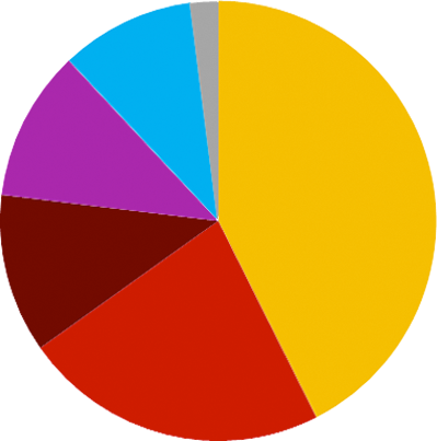 File:2018SeçimPastaGrafik.png