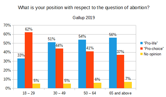 File:Abortion Views 2019.png