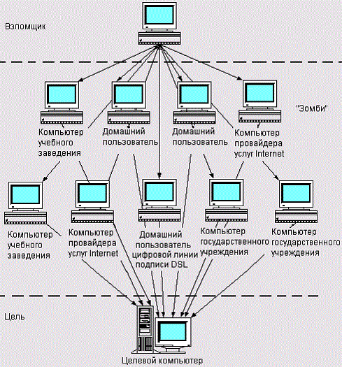 DDoS-атака