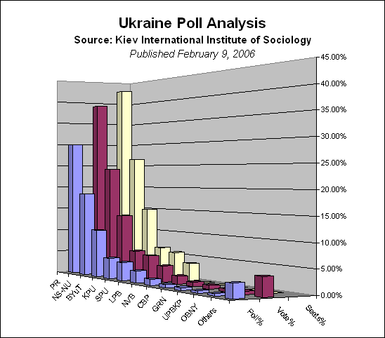 File:UkrainePollGraph09Feb2006.gif