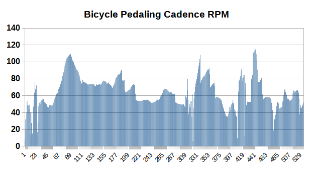 File:BicyclePedalingCadenceRPMVariable.png