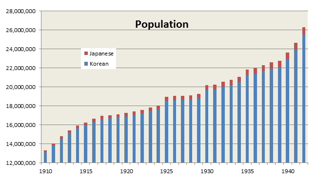 File:Population of Korea under Japanese rule.png