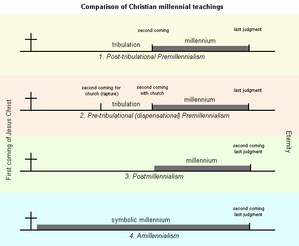 Comparison of Christian millennial interpretations