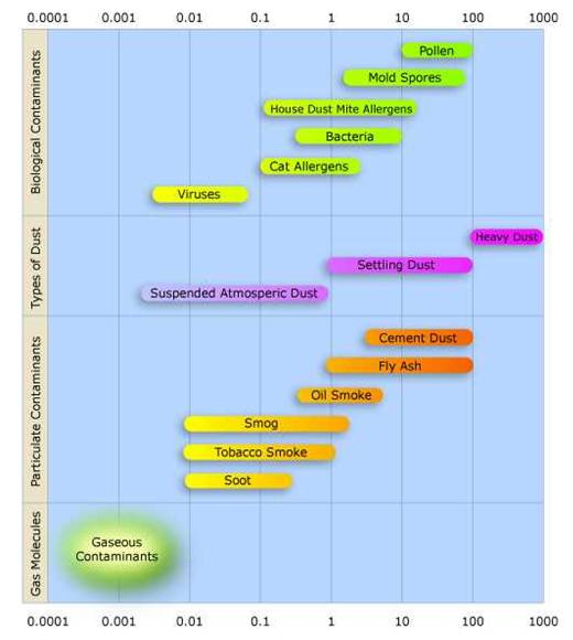 File:Airborne-particulate-size-chart.jpg