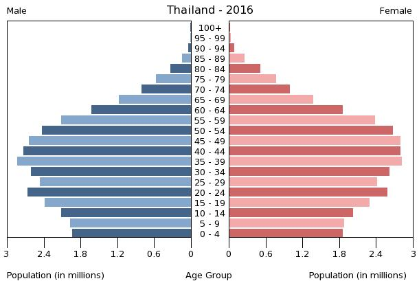 File:Bevölkerungspyramide Thailand 2016.png