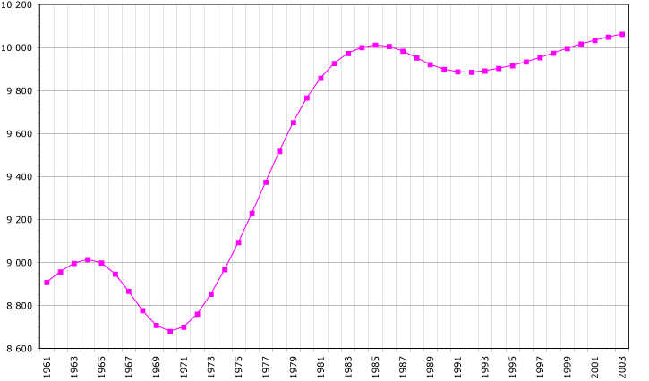 Archivo:Portugal-demography.png