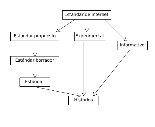 Archivo:Ciclo de vida de RFC.png