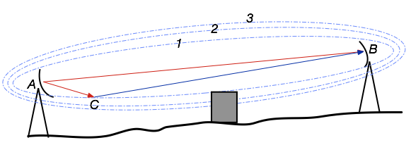 1st Fresnel Zone Avoidance