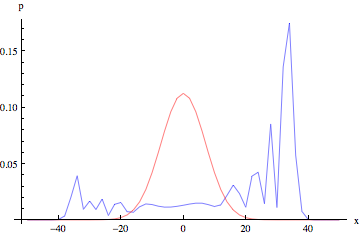 A one dimensional quantum random walk created using the Hadamard coin.