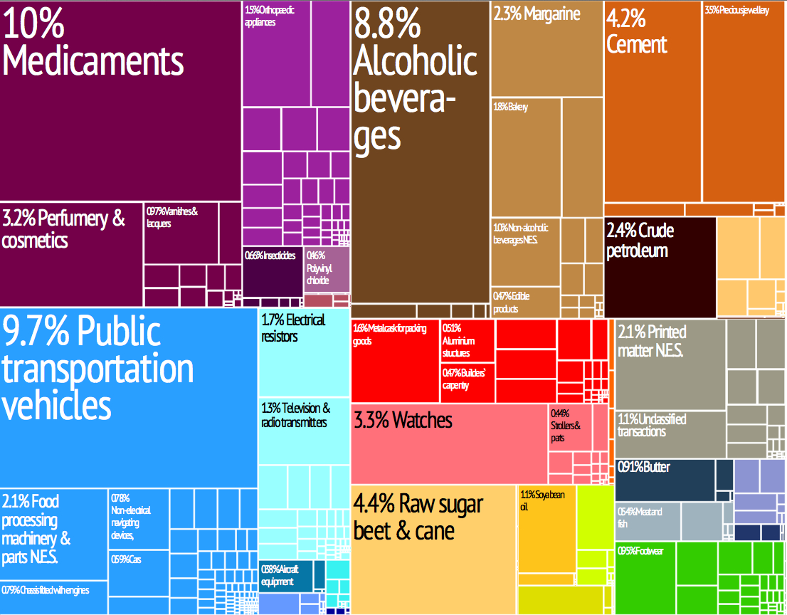 A proportional representation of national exports