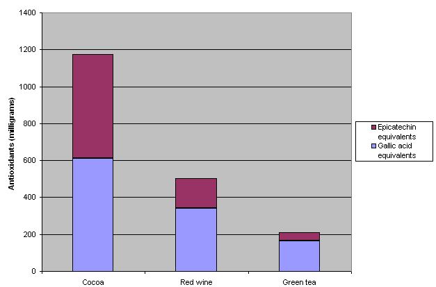 File:Hot chocolate antioxidants graph.jpg