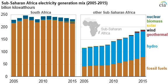 File:Sub-Saharan Africa electricity generation mix (2005-2015) (30010633237).png