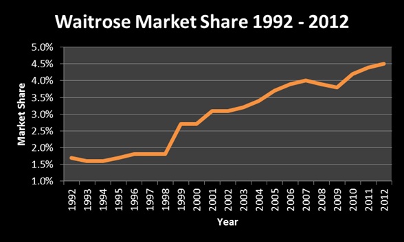 File:WaitroseMarketShareGraph.JPG