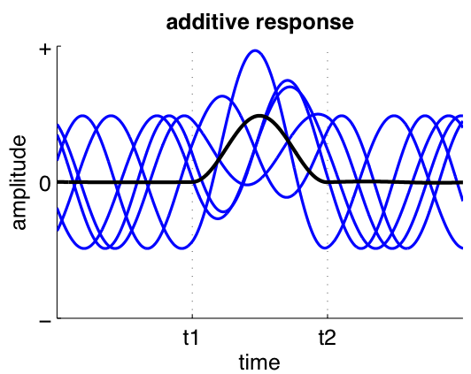 File:Additive response.png