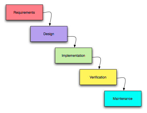 File:Waterfall model.png